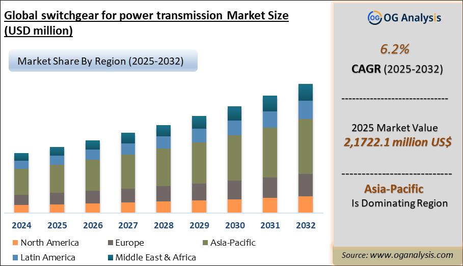 Global switchgear for power transmission Market Analysis 2025-2032: Industry Size, Share, Growth Trends, Competition and Forecast Report